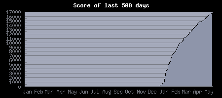 scoregraph.php.png